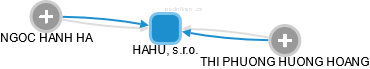 HAHU, s.r.o. - náhled vizuálního zobrazení vztahů obchodního rejstříku