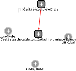 Český svaz chovatelů, z.s., Základní organizace Ždánov - náhled vizuálního zobrazení vztahů obchodního rejstříku