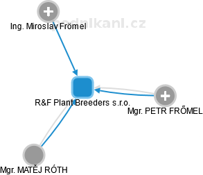 R&F Plant Breeders s.r.o. - náhled vizuálního zobrazení vztahů obchodního rejstříku