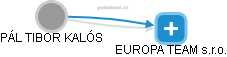 EUROPA TEAM s.r.o. - náhled vizuálního zobrazení vztahů obchodního rejstříku