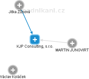 KJP Consulting, s.r.o. - náhled vizuálního zobrazení vztahů obchodního rejstříku