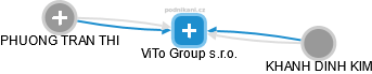 ViTo Group s.r.o. - náhled vizuálního zobrazení vztahů obchodního rejstříku