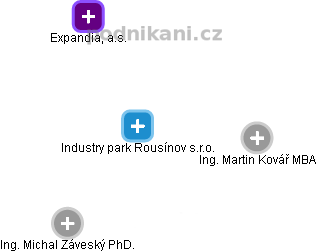 Industry park Rousínov s.r.o. - náhled vizuálního zobrazení vztahů obchodního rejstříku