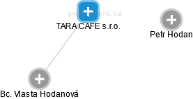 TARA CAFE s.r.o. - náhled vizuálního zobrazení vztahů obchodního rejstříku