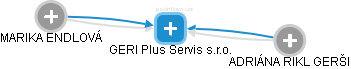 GERI Plus Servis s.r.o. - náhled vizuálního zobrazení vztahů obchodního rejstříku