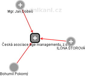 Česká asociace age managementu, z.s. - náhled vizuálního zobrazení vztahů obchodního rejstříku