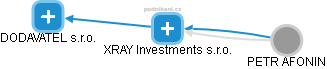 XRAY Investments s.r.o. - náhled vizuálního zobrazení vztahů obchodního rejstříku