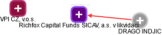 Richfox Capital Funds SICAV, a.s. v likvidaci - náhled vizuálního zobrazení vztahů obchodního rejstříku