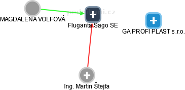 Fluganta Sago SE - náhled vizuálního zobrazení vztahů obchodního rejstříku