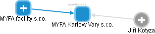 MYFA Karlovy Vary s.r.o. - náhled vizuálního zobrazení vztahů obchodního rejstříku