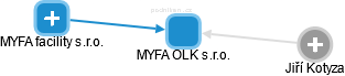 MYFA OLK s.r.o. - náhled vizuálního zobrazení vztahů obchodního rejstříku
