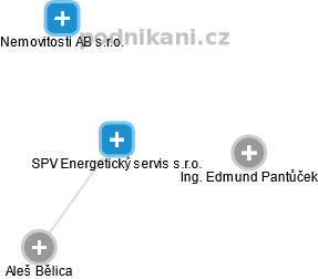 SPV Energetický servis s.r.o. - náhled vizuálního zobrazení vztahů obchodního rejstříku