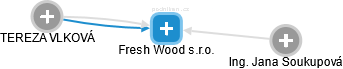 Fresh Wood s.r.o. - náhled vizuálního zobrazení vztahů obchodního rejstříku