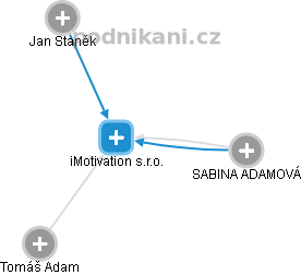 iMotivation s.r.o. - náhled vizuálního zobrazení vztahů obchodního rejstříku