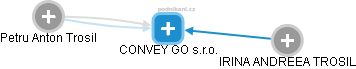 CONVEY GO s.r.o. - náhled vizuálního zobrazení vztahů obchodního rejstříku