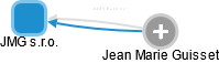 JMG s.r.o. - náhled vizuálního zobrazení vztahů obchodního rejstříku