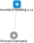 Vosime.cz Holding s.r.o. - náhled vizuálního zobrazení vztahů obchodního rejstříku