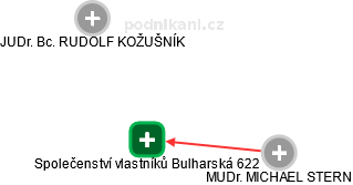 Společenství vlastníků Bulharská 622 - náhled vizuálního zobrazení vztahů obchodního rejstříku