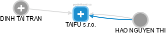 TAIFU s.r.o. - náhled vizuálního zobrazení vztahů obchodního rejstříku