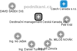 Destinační management Česká Kanada, z.s. - náhled vizuálního zobrazení vztahů obchodního rejstříku