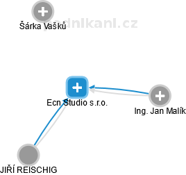 Ecn Studio s.r.o. - náhled vizuálního zobrazení vztahů obchodního rejstříku
