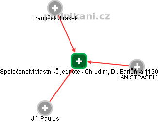 Společenství vlastníků jednotek Chrudim, Dr. Bartůňka 1120 - náhled vizuálního zobrazení vztahů obchodního rejstříku
