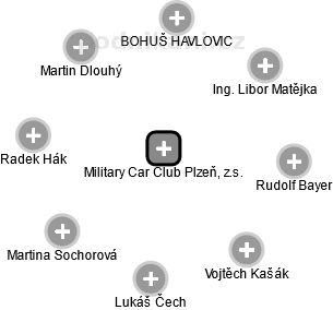 Military Car Club Plzeň, z.s. - náhled vizuálního zobrazení vztahů obchodního rejstříku