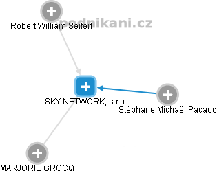 SKY NETWORK, s.r.o. - náhled vizuálního zobrazení vztahů obchodního rejstříku