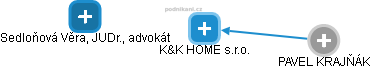 K&K HOME s.r.o. - náhled vizuálního zobrazení vztahů obchodního rejstříku