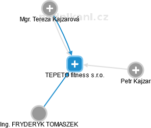 TEPETO fitness s.r.o. - náhled vizuálního zobrazení vztahů obchodního rejstříku