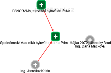 Společenství vlastníků bytového domu Prim. Hájka 2072, Uherský Brod - náhled vizuálního zobrazení vztahů obchodního rejstříku
