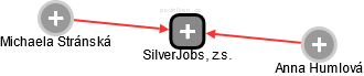 SilverJobs, z.s. - náhled vizuálního zobrazení vztahů obchodního rejstříku