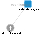 FSG Majetková, s.r.o. - náhled vizuálního zobrazení vztahů obchodního rejstříku