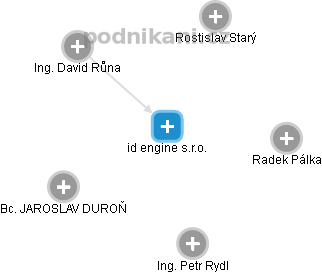 id engine s.r.o. - náhled vizuálního zobrazení vztahů obchodního rejstříku