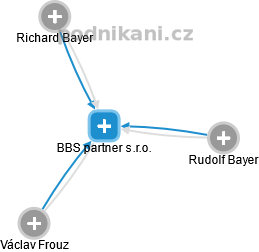 BBS partner s.r.o. - náhled vizuálního zobrazení vztahů obchodního rejstříku