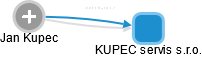 KUPEC servis s.r.o. - náhled vizuálního zobrazení vztahů obchodního rejstříku