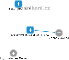 AGROVOLTAIKA Milotice s.r.o. - náhled vizuálního zobrazení vztahů obchodního rejstříku