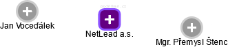 NetLead a.s. - náhled vizuálního zobrazení vztahů obchodního rejstříku
