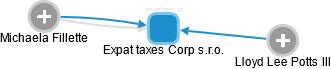 Expat taxes Corp s.r.o. - náhled vizuálního zobrazení vztahů obchodního rejstříku