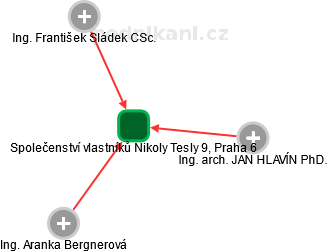 Společenství vlastníků Nikoly Tesly 9, Praha 6 - náhled vizuálního zobrazení vztahů obchodního rejstříku