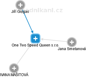 One Two Speed Queen s.r.o. - náhled vizuálního zobrazení vztahů obchodního rejstříku