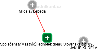 Společenství vlastníků jednotek domu Slovenská č.p. 890 - náhled vizuálního zobrazení vztahů obchodního rejstříku