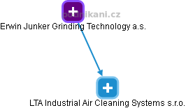 LTA Industrial Air Cleaning Systems s.r.o. - náhled vizuálního zobrazení vztahů obchodního rejstříku