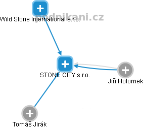 STONE CITY s.r.o. - náhled vizuálního zobrazení vztahů obchodního rejstříku