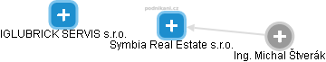 Symbia Real Estate s.r.o. - náhled vizuálního zobrazení vztahů obchodního rejstříku