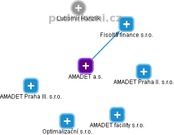 AMADET a.s. - náhled vizuálního zobrazení vztahů obchodního rejstříku