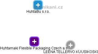 Huhtamaki Flexible Packaging Czech a.s. - náhled vizuálního zobrazení vztahů obchodního rejstříku