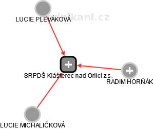 SRPDŠ Klášterec nad Orlicí z.s. - náhled vizuálního zobrazení vztahů obchodního rejstříku