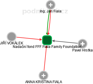 Nadační fond FFF Fiala Family Foundation - náhled vizuálního zobrazení vztahů obchodního rejstříku
