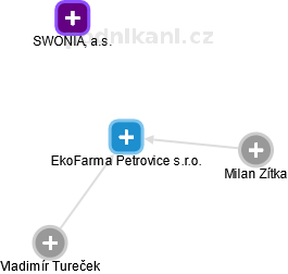 EkoFarma Petrovice s.r.o. - náhled vizuálního zobrazení vztahů obchodního rejstříku